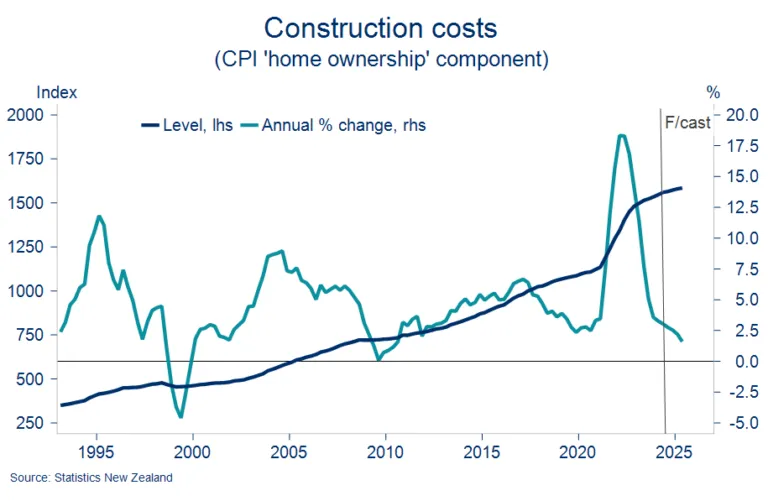 A graph showing increased construction costs since 1995.