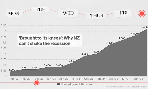 a black and white image with a headline about NZ not escaping the recession and a line graph showing an increase in unemployment in recent years