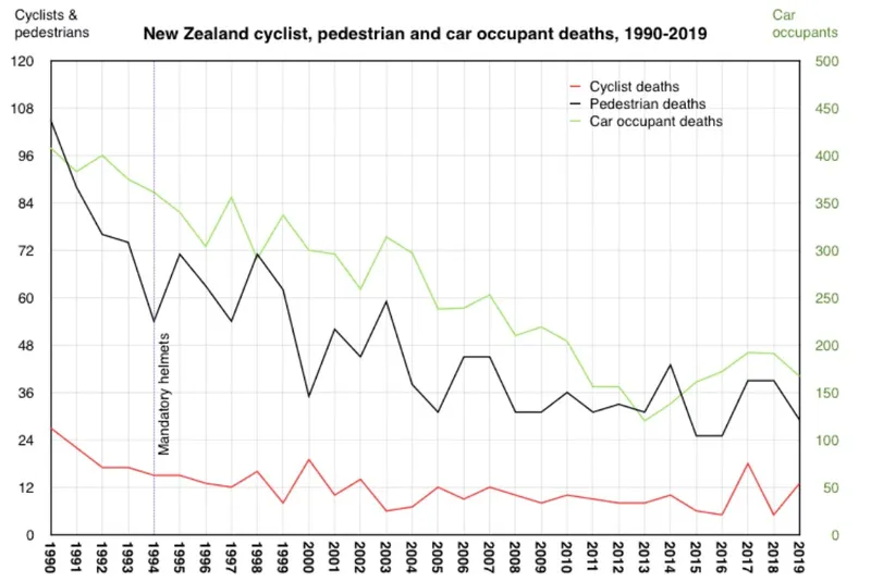 Graph from Chris Gillham showing the cycling line is going down, but so are all the others.