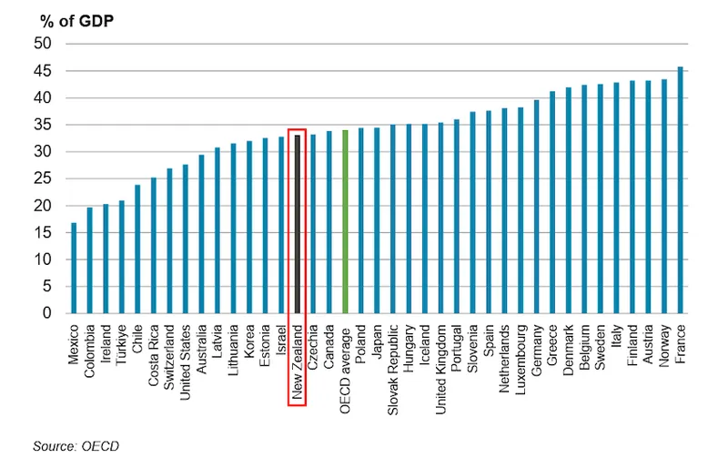 Bar chart showing social spending as a percentage of GDP for various countries. France, Italy, and Sweden have the highest, while Mexico and Colombia have the lowest. New Zealand is highlighted near the lower middle.
