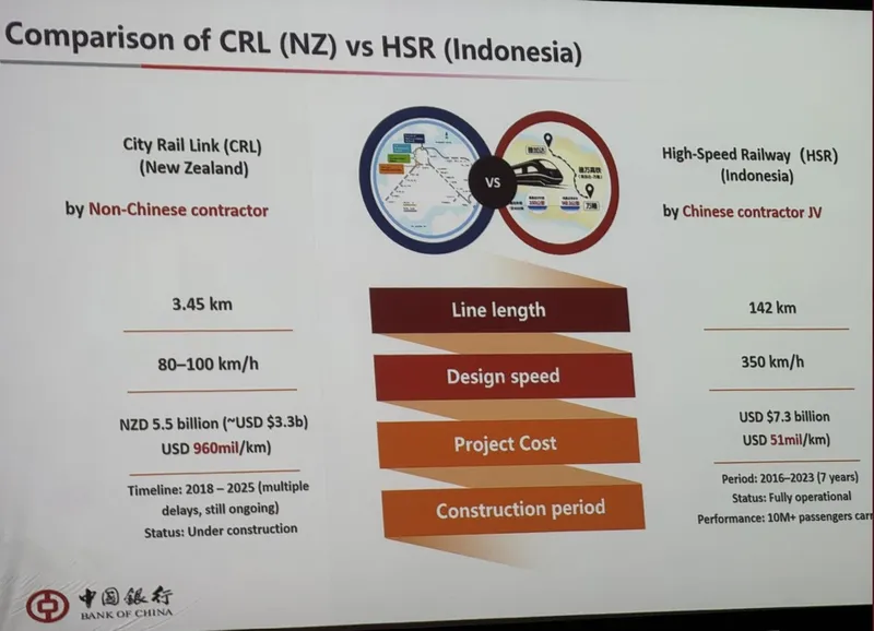 Comparison chart of City Rail Link (New Zealand) and High-Speed Railway (Indonesia), showing differences in line length, design speed, project cost, and construction period. Includes maps and colored infographics.