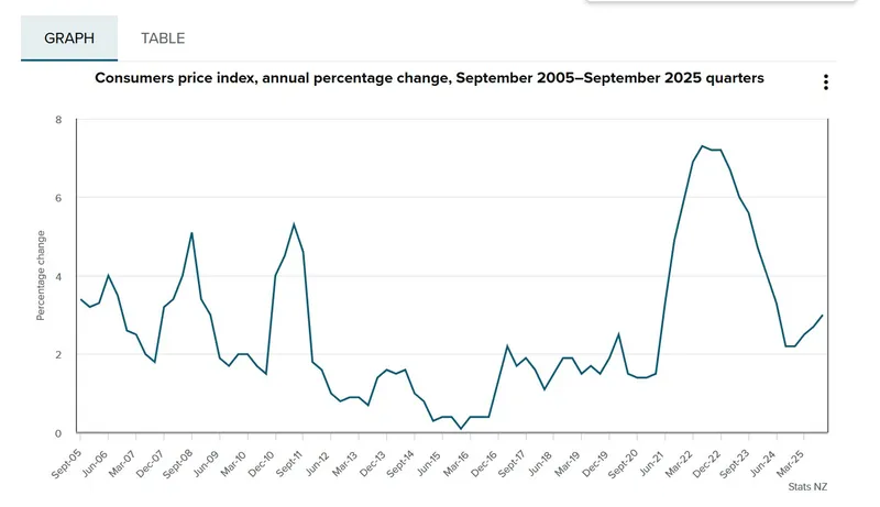 Line graph showing annual percentage change in the consumer price index from September 2005 to September 2025. The trend fluctuates, peaking sharply around 2022, then declining by 2025. Source: Stats NZ.