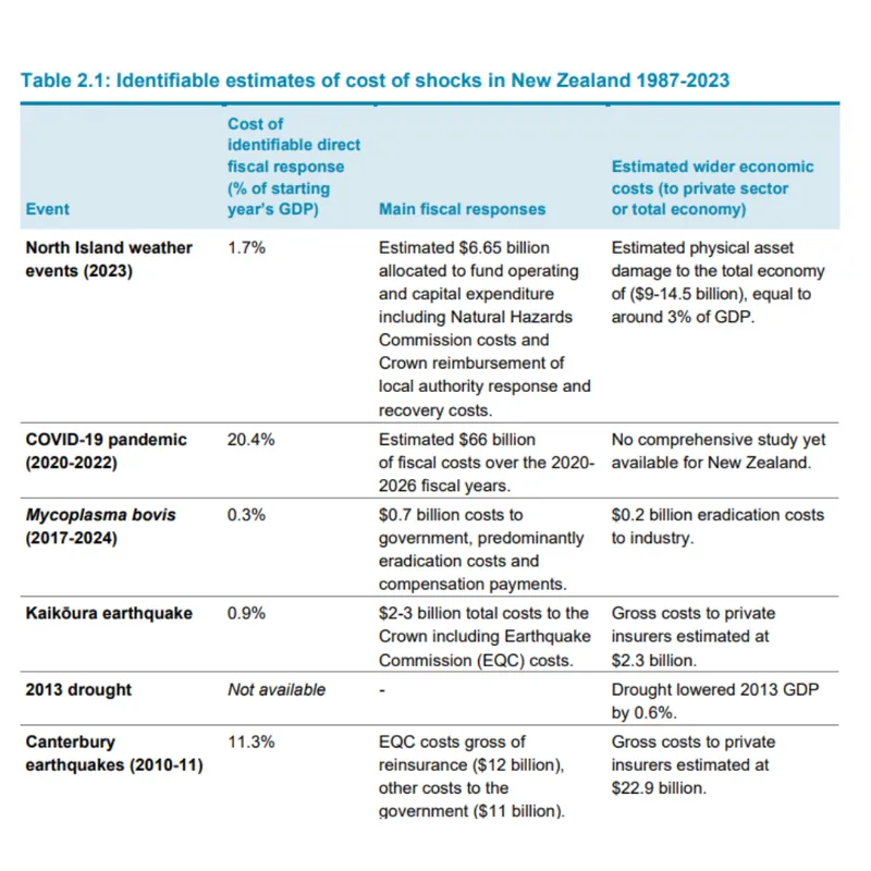 a table detailing the estimate costs of shocks in New Zealand including$66 billion for Covid response and 6.6 billion for "north island weather events" in 2023