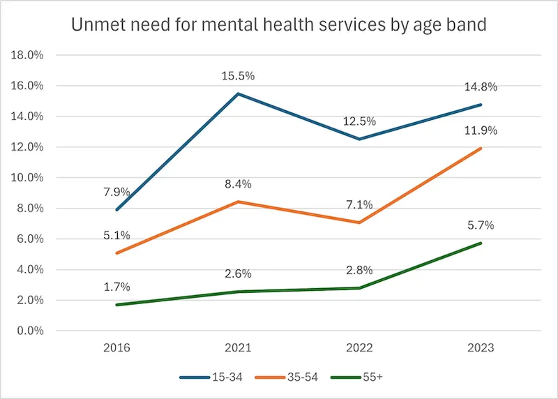 Line graph showing unmet need for mental health services by age group from 2016 to 2023. Ages 15–34 peaked at 15.5% in 2021; 35–54 and 55+ rose steadily, reaching 11.9% and 5.7% in 2023, respectively.