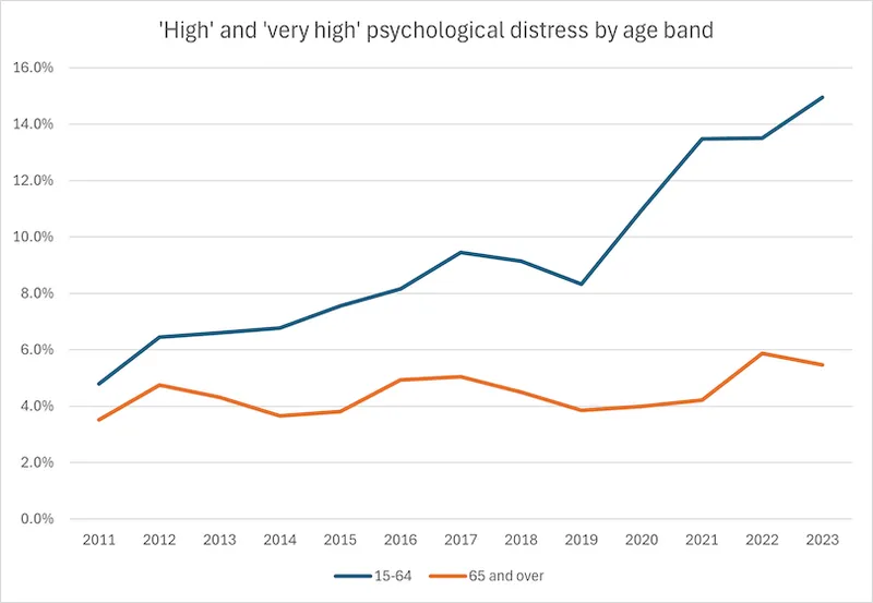 Line graph showing the percentage of people with high or very high psychological distress from 2011 to 2023, with higher rates in ages 15-64 (rising steeply after 2017) compared to ages 65 and over.