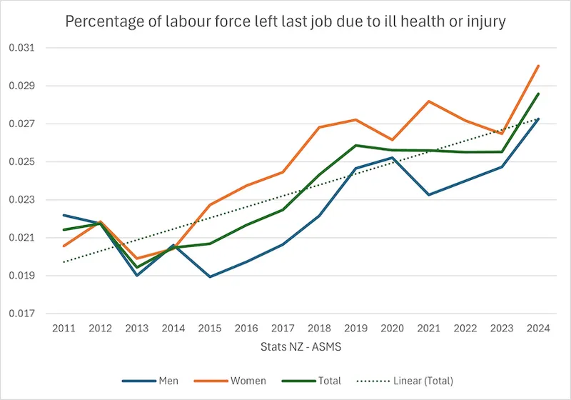 Line graph showing the percentage of New Zealand's labour force leaving their last job due to ill health or injury from 2011 to 2024, with trends for men, women, total, and a linear trendline. Rates rise, peaking sharply in 2024.