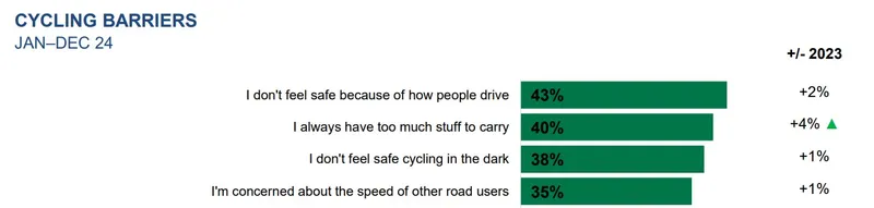 Bar chart showing top cycling barriers in January 2024: 43% don’t feel safe because of how people drive, 40% have too much to carry, 38% don’t feel safe in the dark, and 35% worry about other road users’ speed.