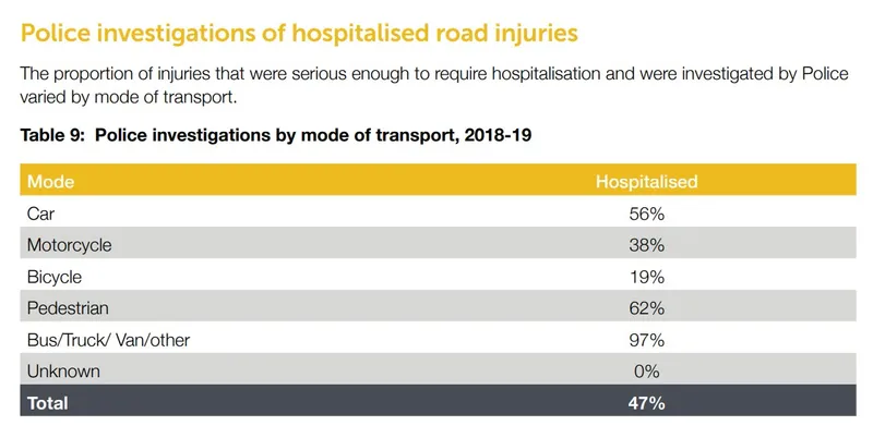 A table showing police investigations of hospitalised road injuries by mode of transport in 2018-19. Highest are Bus/Truck/Van/Other at 97%, lowest is Unknown at 0%. Total investigations amount to 47%.