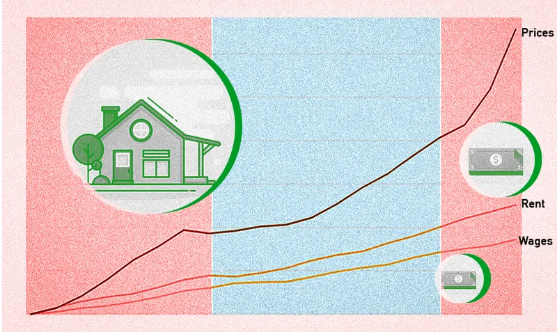 Property prices v rent and wages