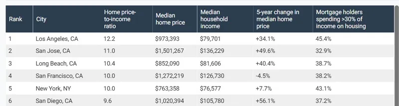 A table ranking cities by home price-to-income ratio, showing Los Angeles, San Jose, Long Beach, San Francisco, New York, and San Diego, along with median home price, income, price change, and housing cost burden data.