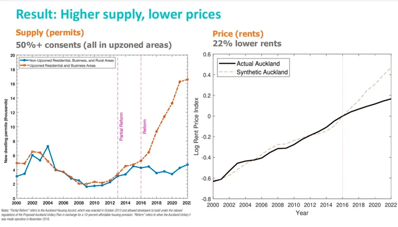 Two line graphs: Left shows new dwelling permits rising after 2013 in Auckland compared to stable levels elsewhere. Right shows actual Auckland rents lower than synthetic Auckland rents from 2013 onwards.