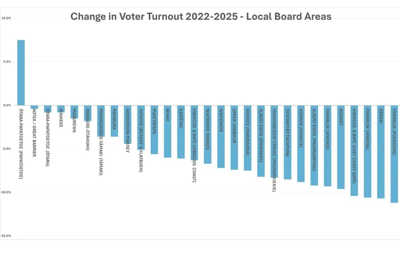 Bar chart titled “Change in Voter Turnout 2022-2025 - Local Board Areas” showing Orākei with a positive increase, while all other areas have decreases in voter turnout, with Maungakiekie-Tāmaki and Manurewa lowest.