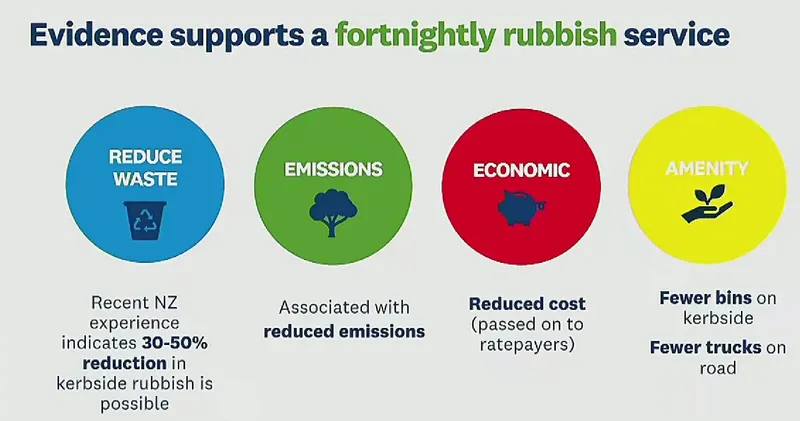 Infographic with four circles showing benefits of a fortnightly rubbish service: reduced waste, lower emissions, economic savings, and improved amenity with fewer bins kerbside and fewer rubbish trucks on roads.