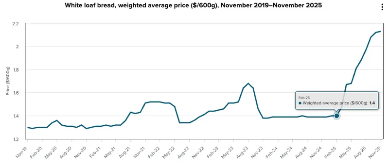 White bread price increase
