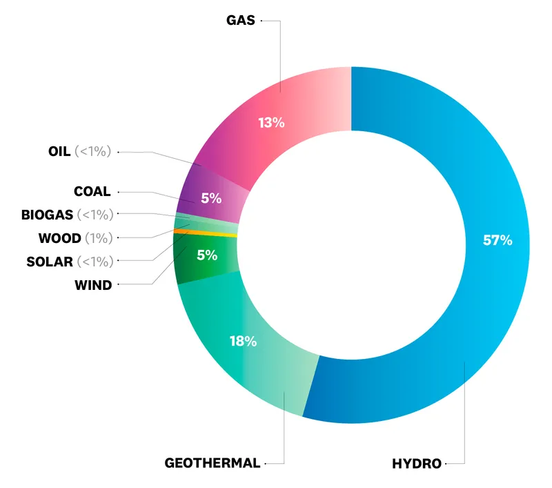 Renewable_Electricty_Mix_Graphs