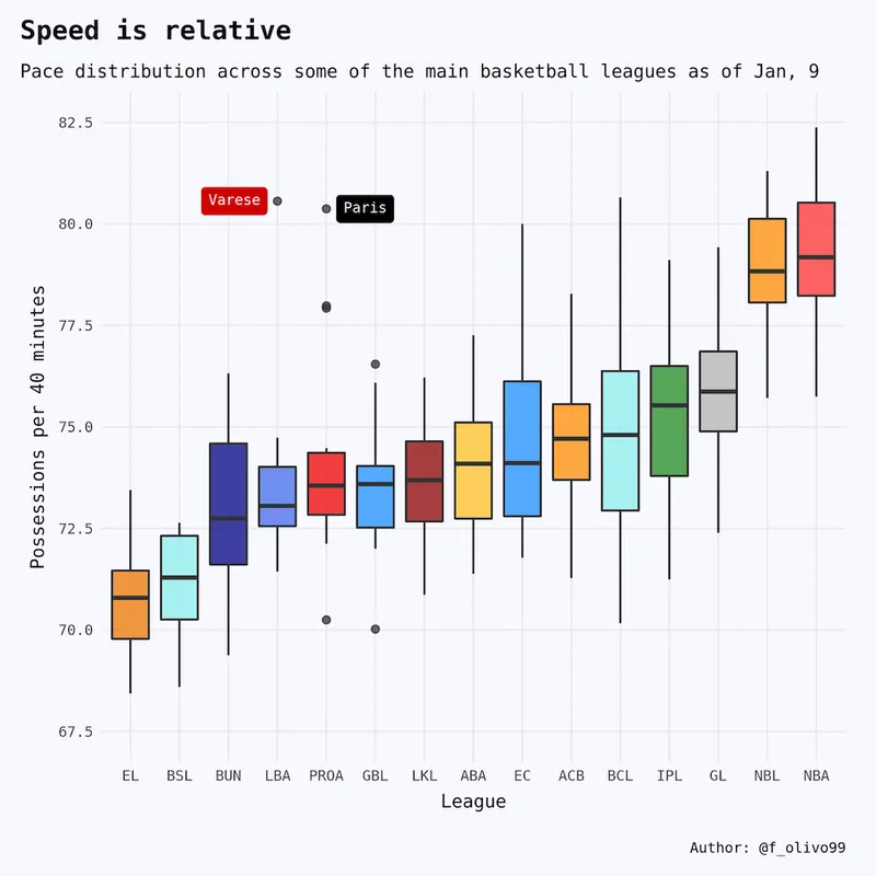 A graph showing the pace level of several international basketball leagues, showing the NBL - where the NZ Breakers play - as second only to the NBA..
