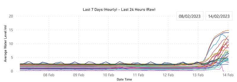 The Gisborne region's river water levels for the past week.