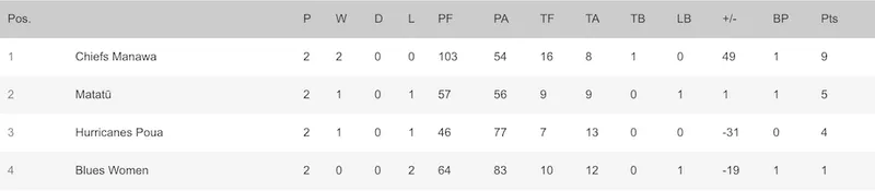 The Super Rugby Aupiki standings as of the end of round two.