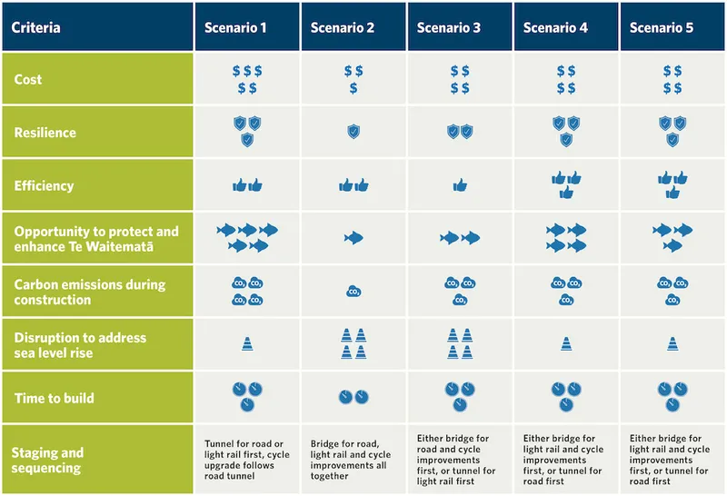 A table comparing the five options.