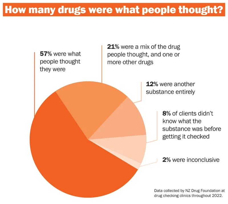 A pie chart showing the breakdown.