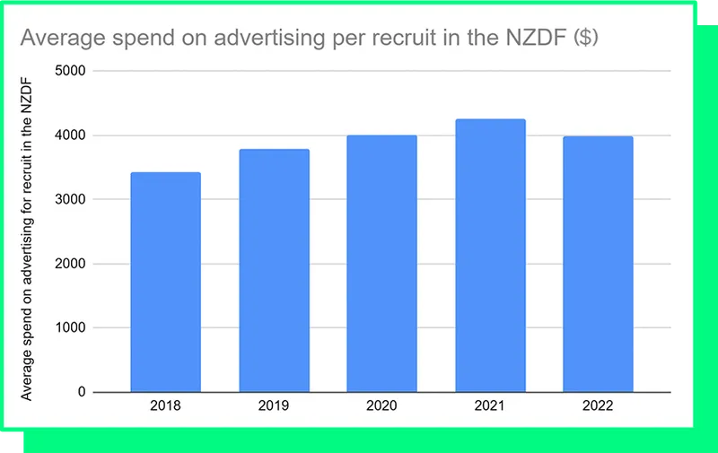 a graph showing spend on recruit towards advertising per recruit, from around 3300 in 2017 to over 4000 in 2021