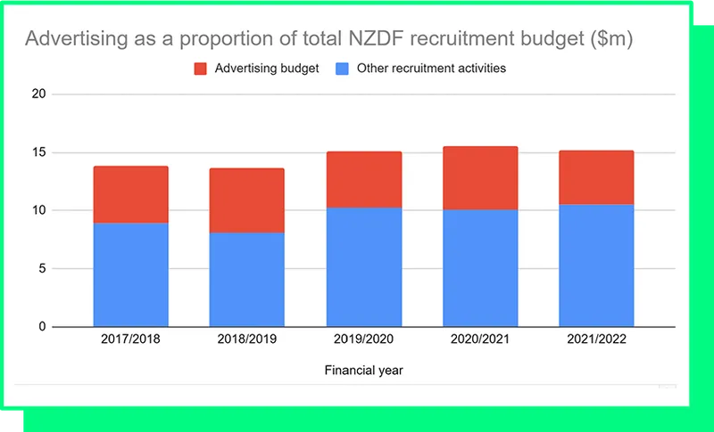 blue shows recruitment $, red shows advertising specifically, which is a big chunk of the total, at least a third every year since 2017
