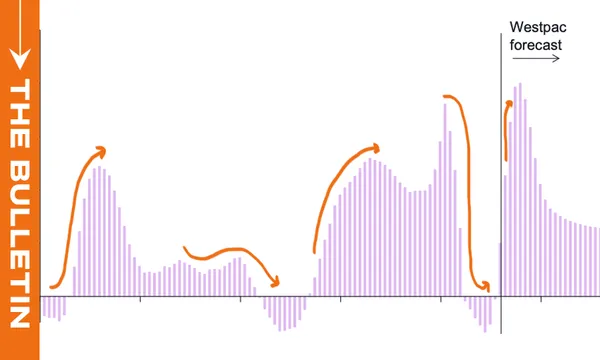 Graph showing ups and downs of net migration figures since 2000 from Westpac economists