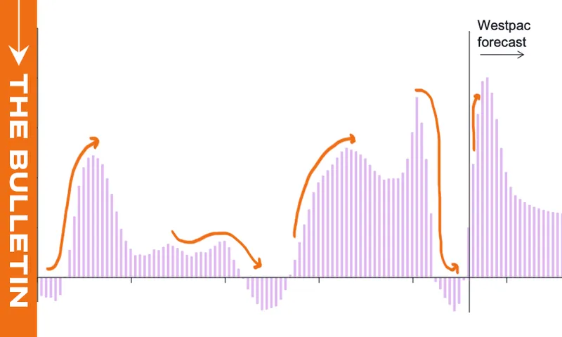 Graph showing ups and downs of net migration figures since 2000 from Westpac economists