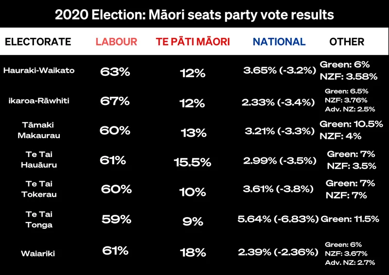 2020 NZ election Māori seat party vote results