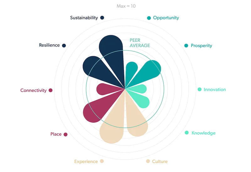 Auckland's ratings on the metrics.