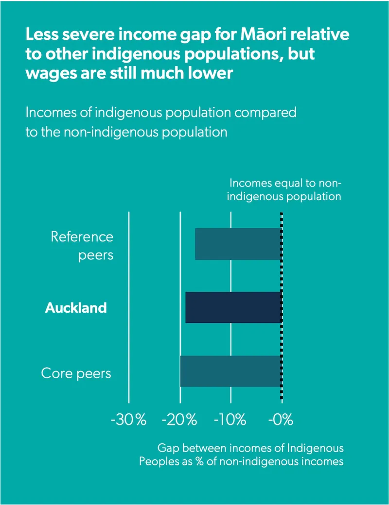 Less severe income gap for Māori relative to other indigenous populations, but wages are still much lower