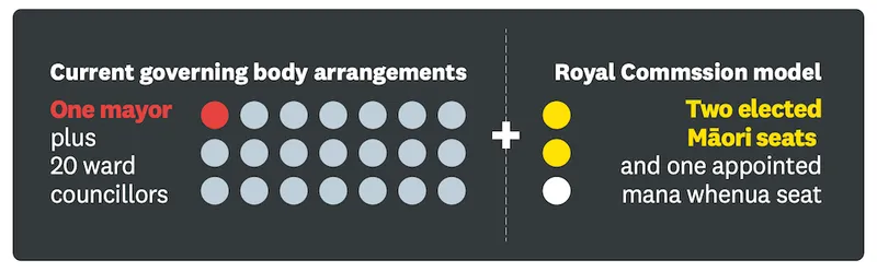 An image explaining the royal commission model.