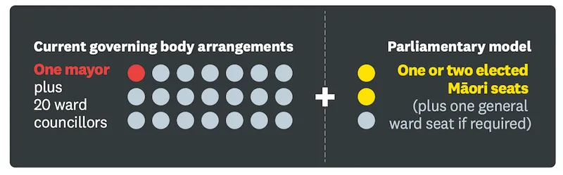 An image showcasing the parliamentary model.