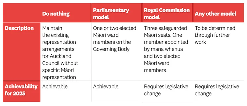 A table comparing the models and how achievable they are for the 2025 local elections.