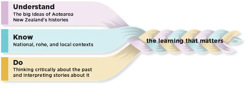 A graphic explaining the foundation of the new history curriculum.