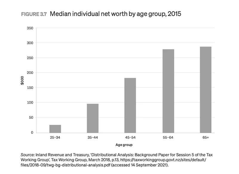 Bar graph showing income shooting up higher as people get older.