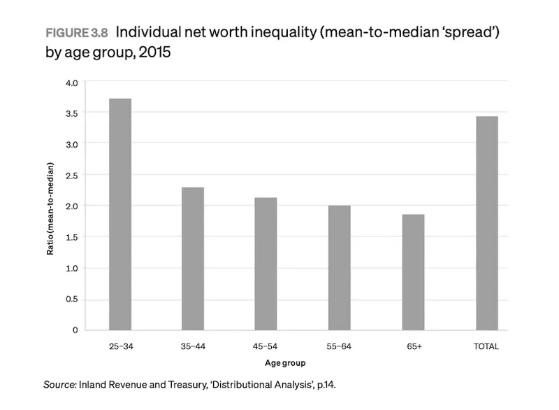 Bar graph showing inequality spiking up high among young people, then dropping back down to a plateau.