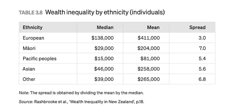Table showing "European" streaks ahead of the other four categories (Māori, Pacific peoples, Asian, other) on various measures of wealth/income.