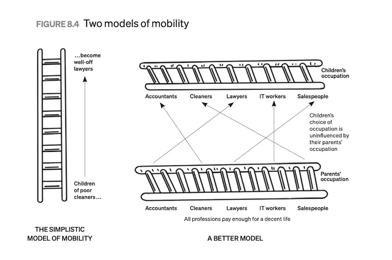 Image showing two ladders representing social mobility, one is vertical with little up and down movement, the other horizontal with heaps of crossover.