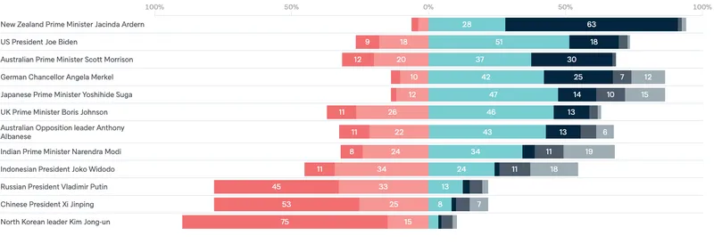 A graph showing Ardern's popularity in Australia