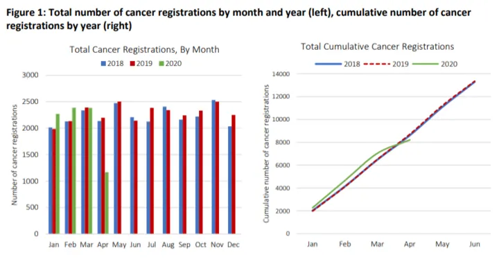 Cancer diagnoses dropping off in early 2020