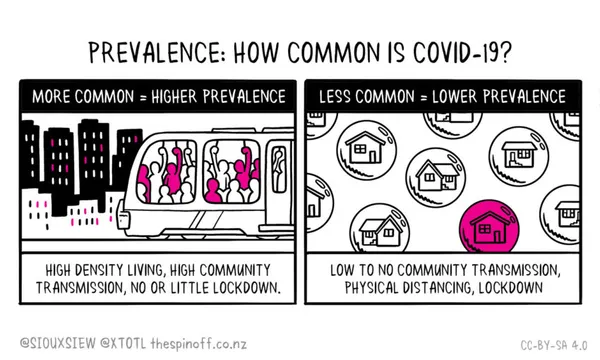 Covid-19 Prevalence 01