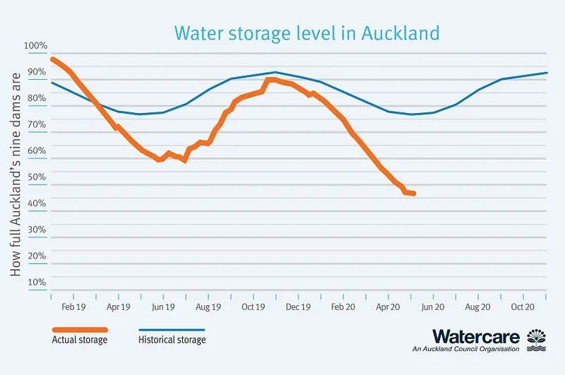 1003-Watercare storage level April26