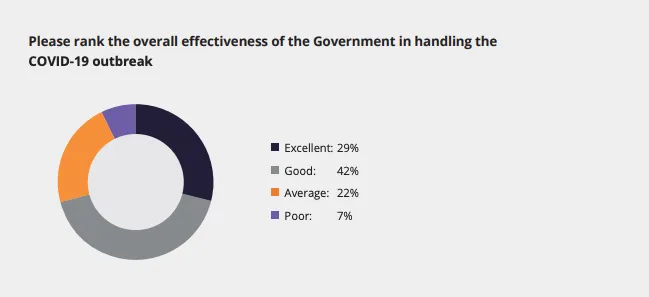 A Deloitte and Chapman Tripp survey showing 71% of respondents backed the government's covid response