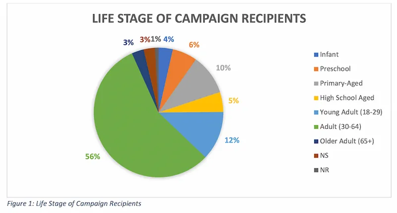 Graph describing the life stages of people using crowdfunding for health issues.