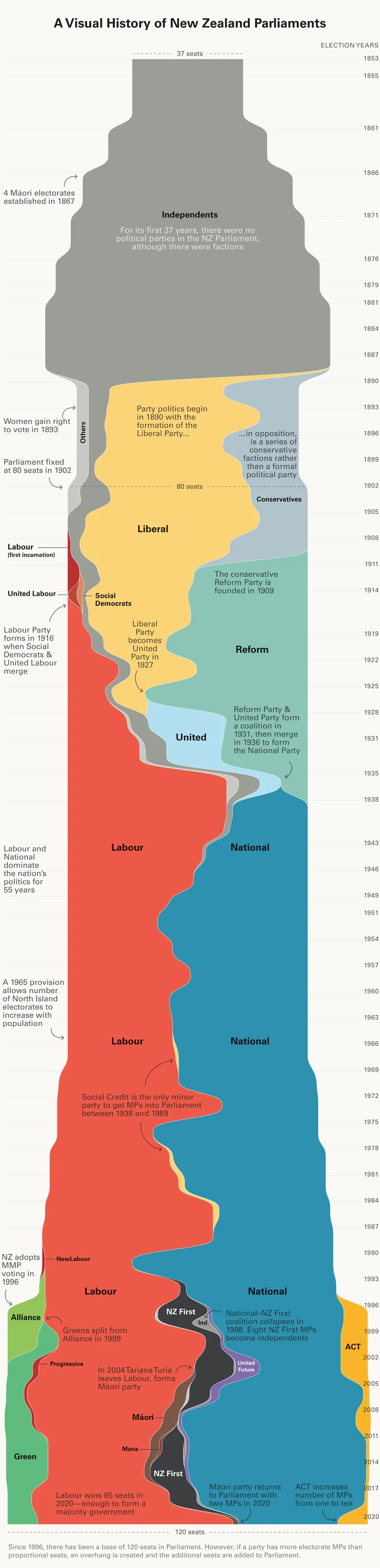 Visual History of New Zealand Parliament 2020