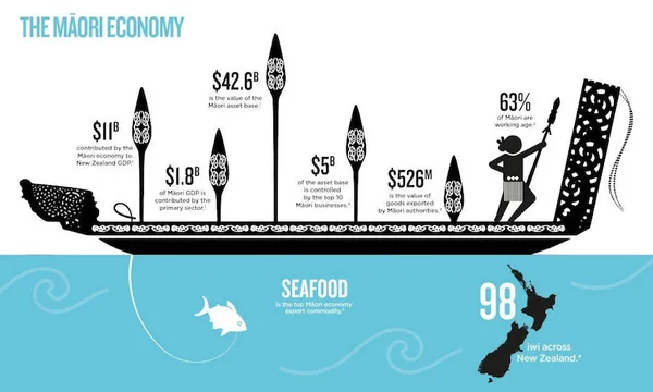 maori economy