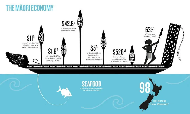 maori economy