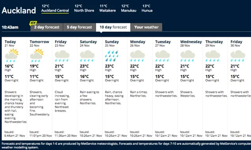 forecast