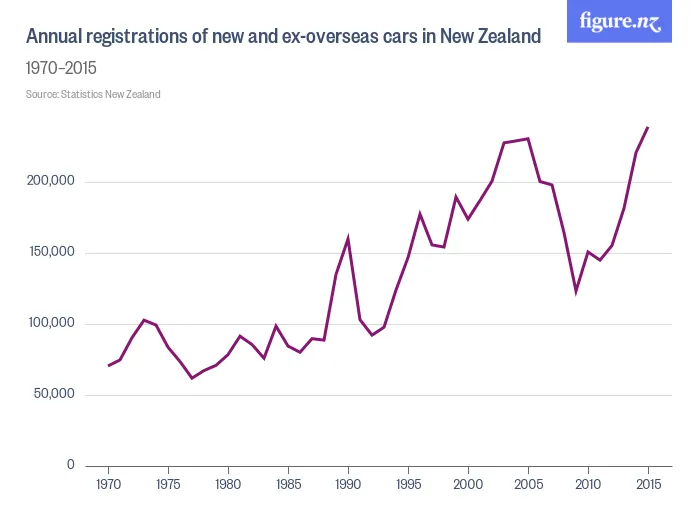 annual_registrations_of_k2lower_k1lower_in_new_zealand